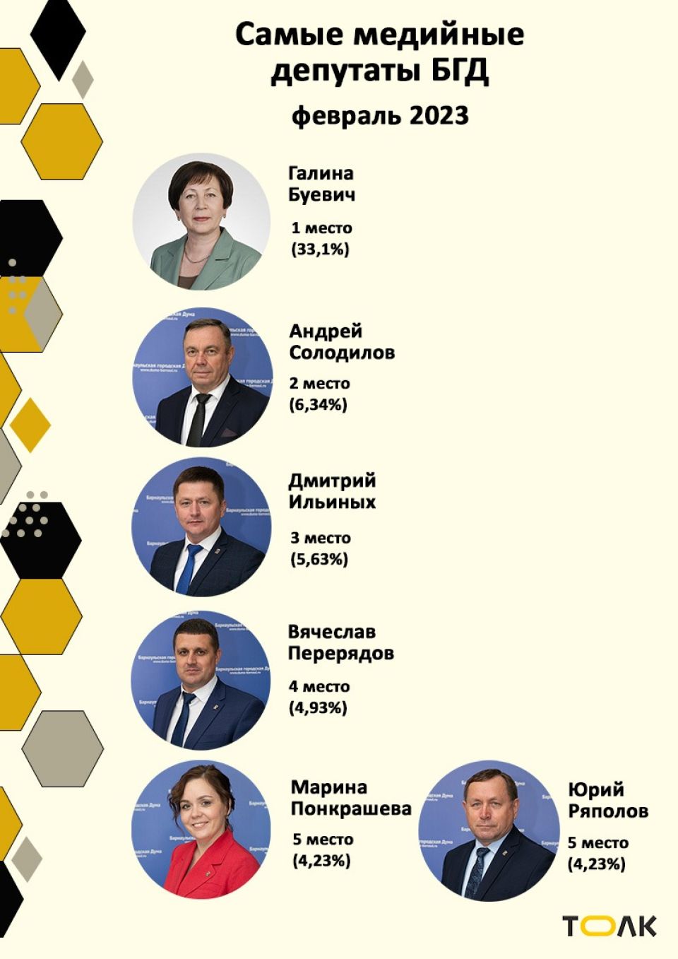 Рейтинг медийности депутатов БГД, февраль 2023 года