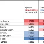 В Алтайском крае работодатели предлагают самые низкие зарплаты по Сибири