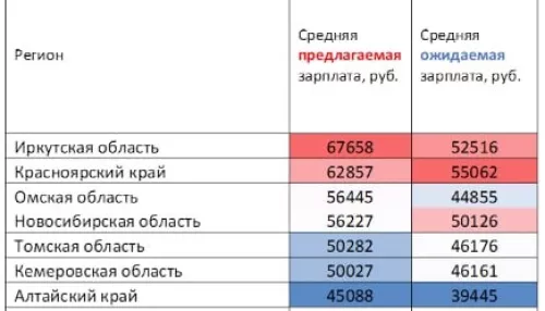 В Алтайском крае работодатели предлагают самые низкие зарплаты по Сибири