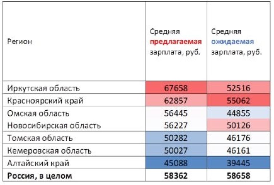 Средние предлагаемые и ожидаемые зарплаты в Сибири в феврале