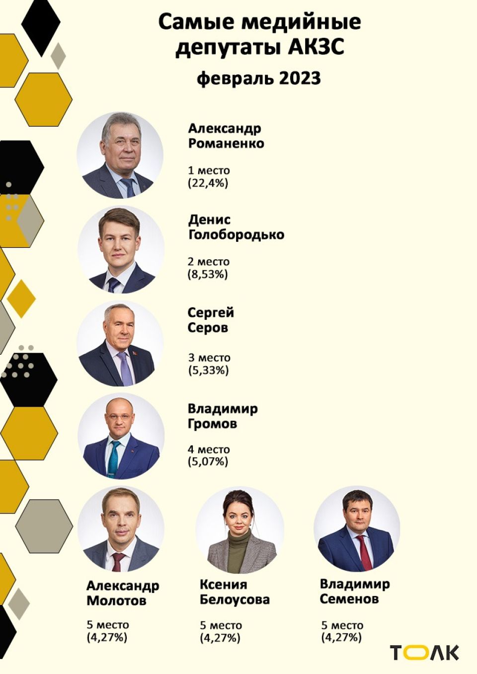 Рейтинг медийности депутатов АКЗС в феврале 2023 года