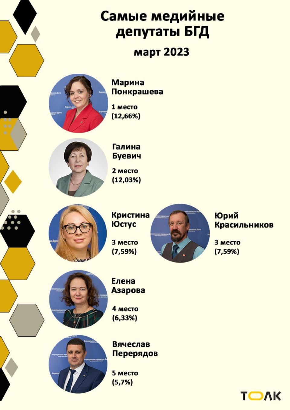 Рейтинг медийности депутатов БГД, март 2023 года
