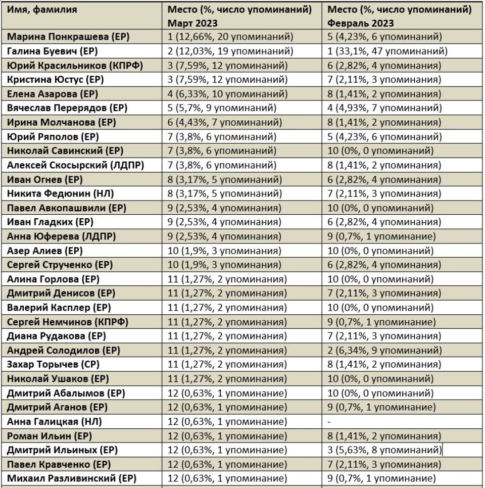 Рейтинг медийности депутатов БГД, март 2023 года