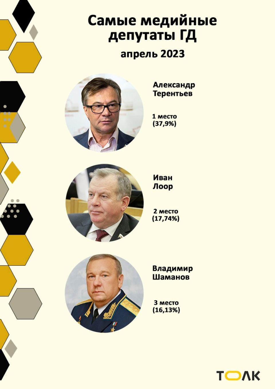 Рейтинг медийности депутатов Госдумы от Алтайского края в апреле 2023 года