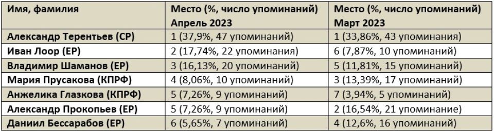 Рейтинг медийности депутатов Госдумы от Алтайского края в апреле 2023 года