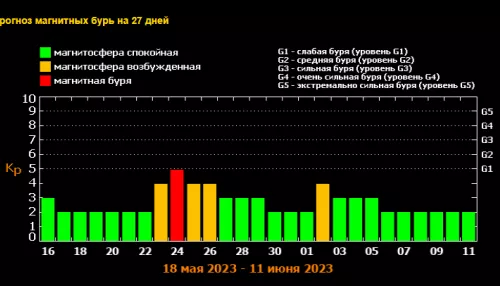 На Земле 17 мая разыгралась неожиданная магнитная буря. Когда ждать нового удара