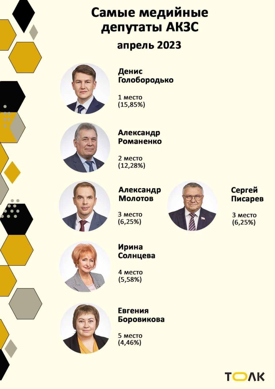 Рейтинг медийности депутатов АКЗС в марте 2023 года