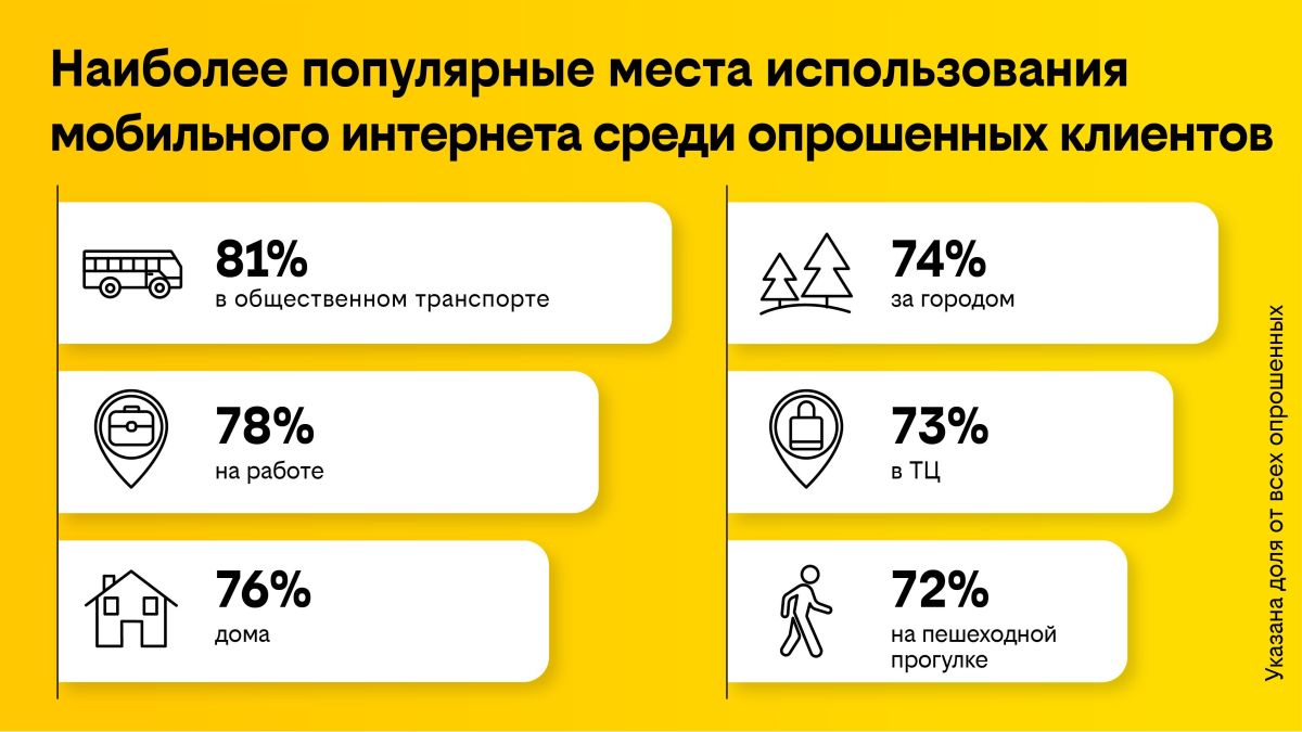 Где используют мобильный интернет