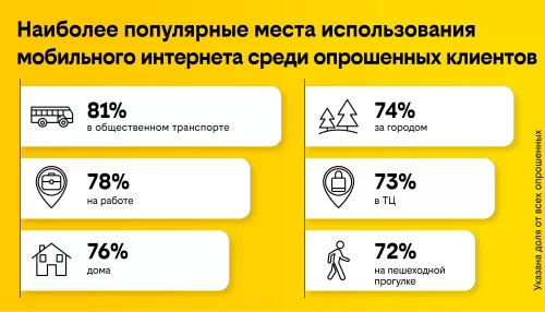 Пользователи мобильного интернета отметили рост скорости, не замеряя ее