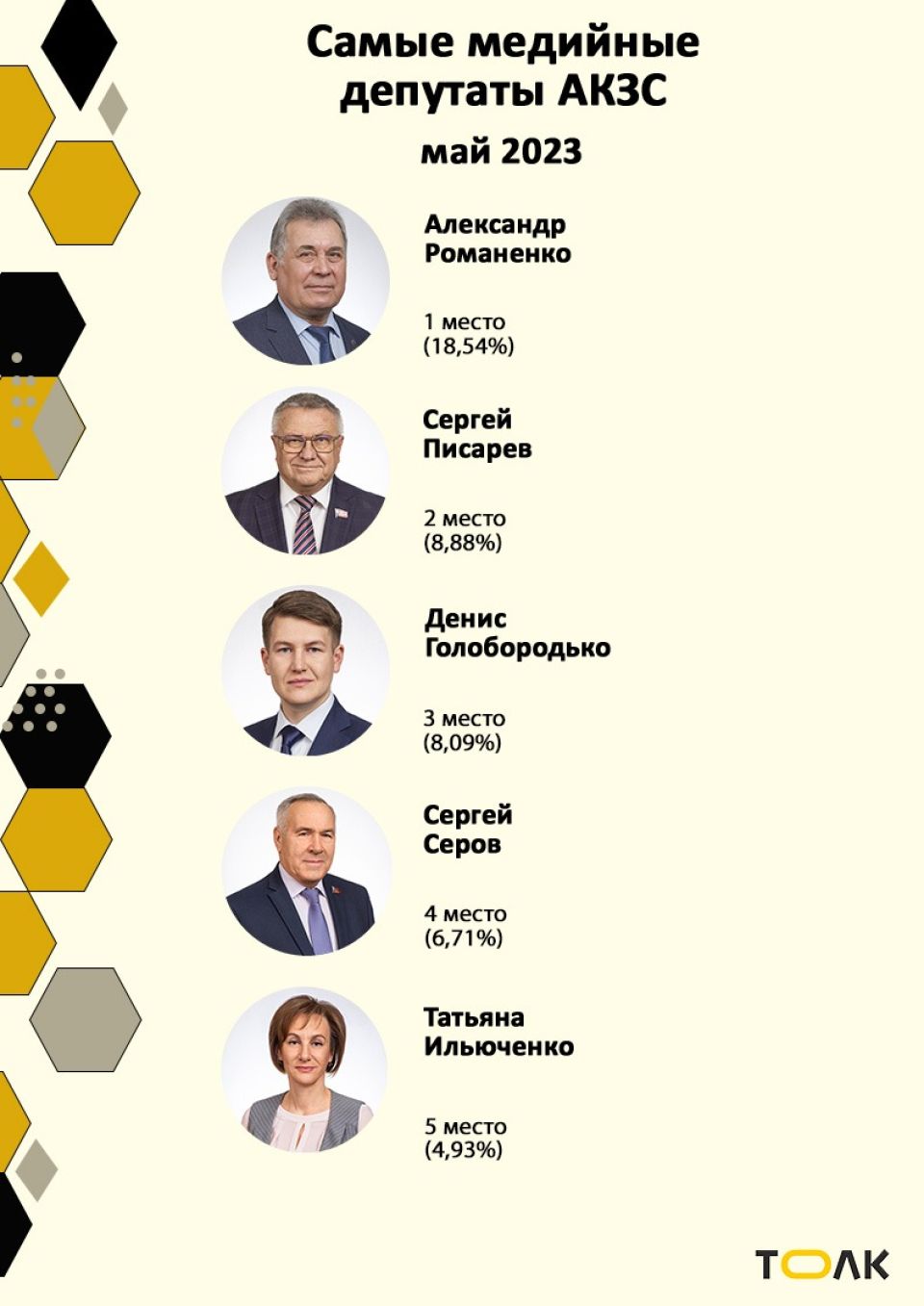 Рейтинг медийности депутатов АКЗС в мае 2023 года