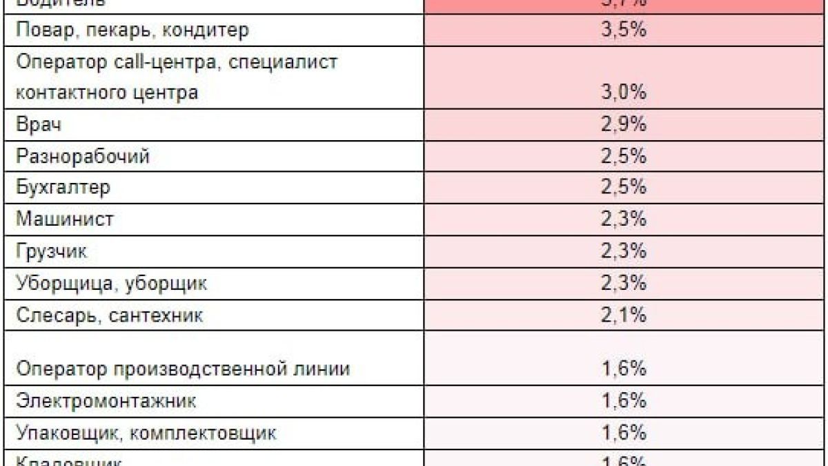 топ-20 востребованных специалистов в Алтайском крае