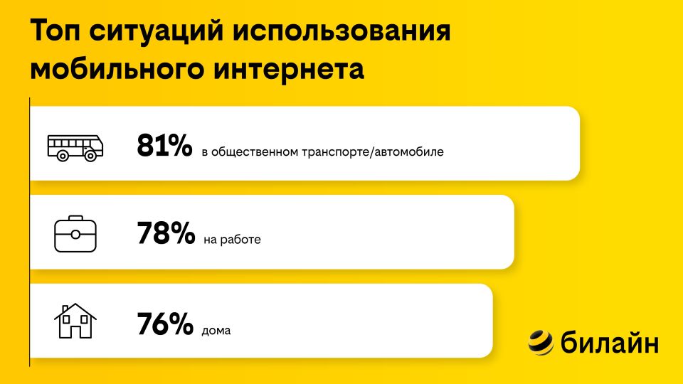 билайн выяснил, как клиенты используют мобильный интернет в дороге