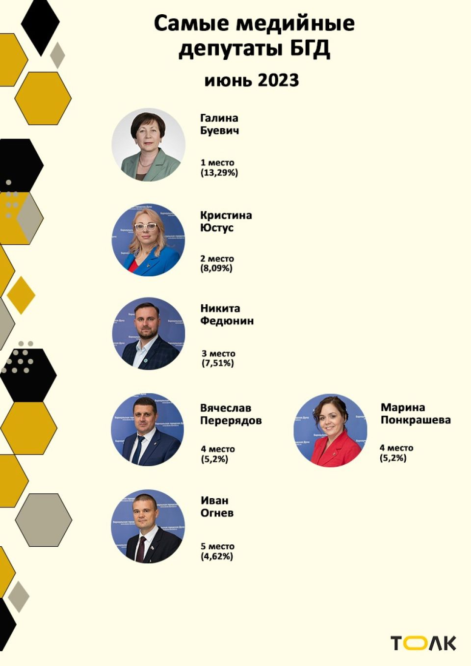 Рейтинг медийности депутатов БГД, июнь 2023 года