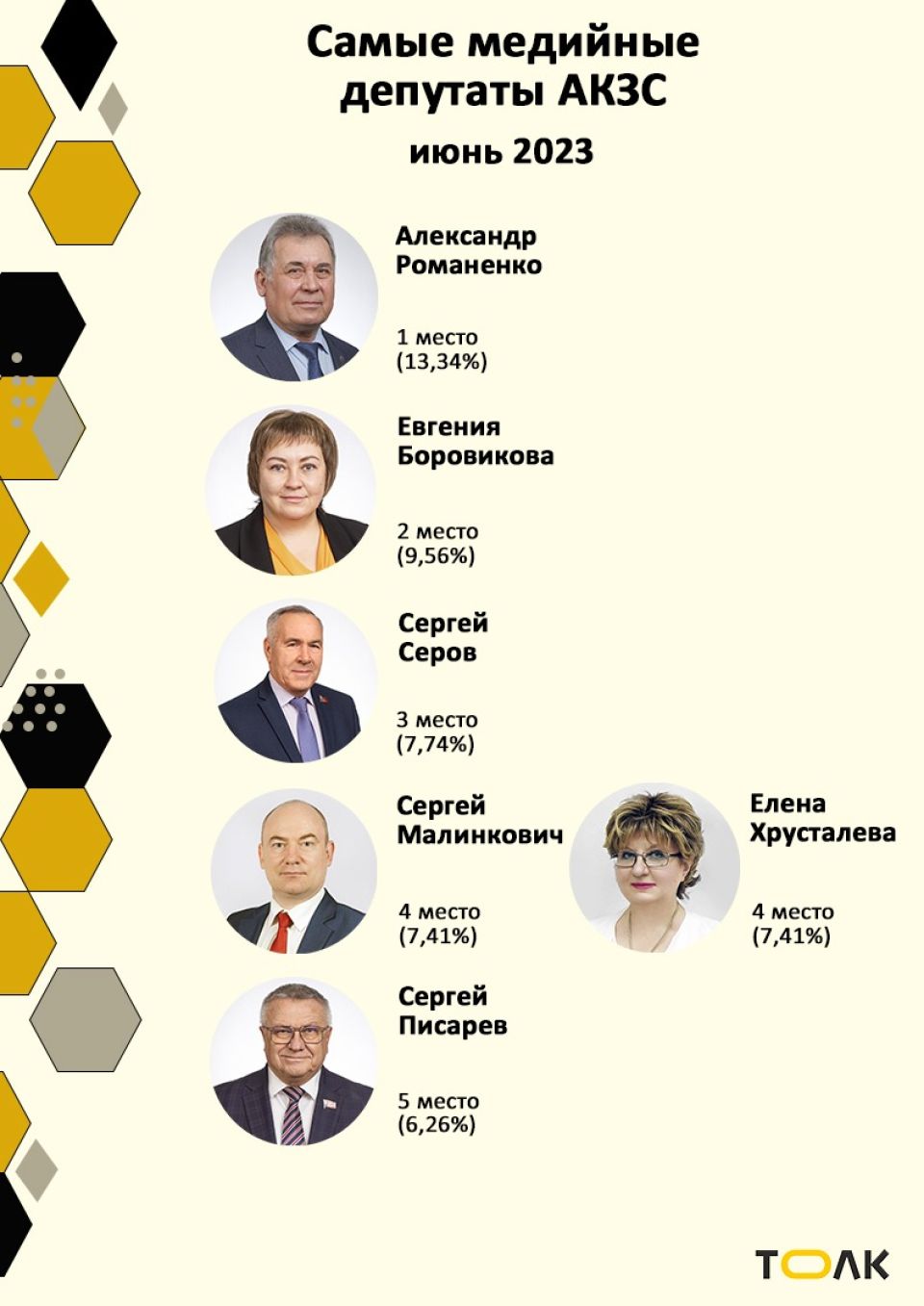 Рейтинг медийности депутатов АКЗС в июне 2023 года