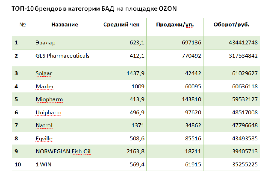 ТОП-10 брендов в категории БАД на площадке OZON