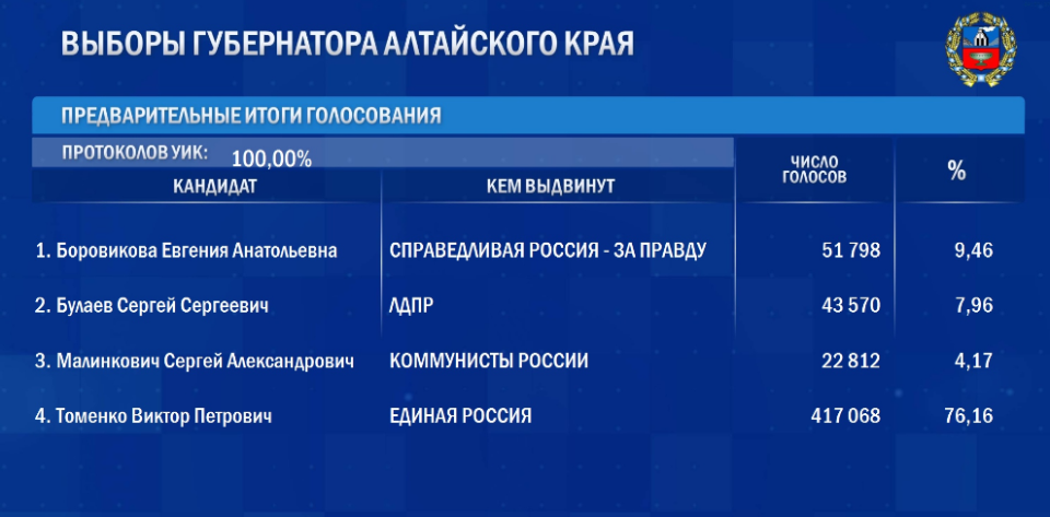 Предварительные итоги голосования на выборах губернатора Алтайского края