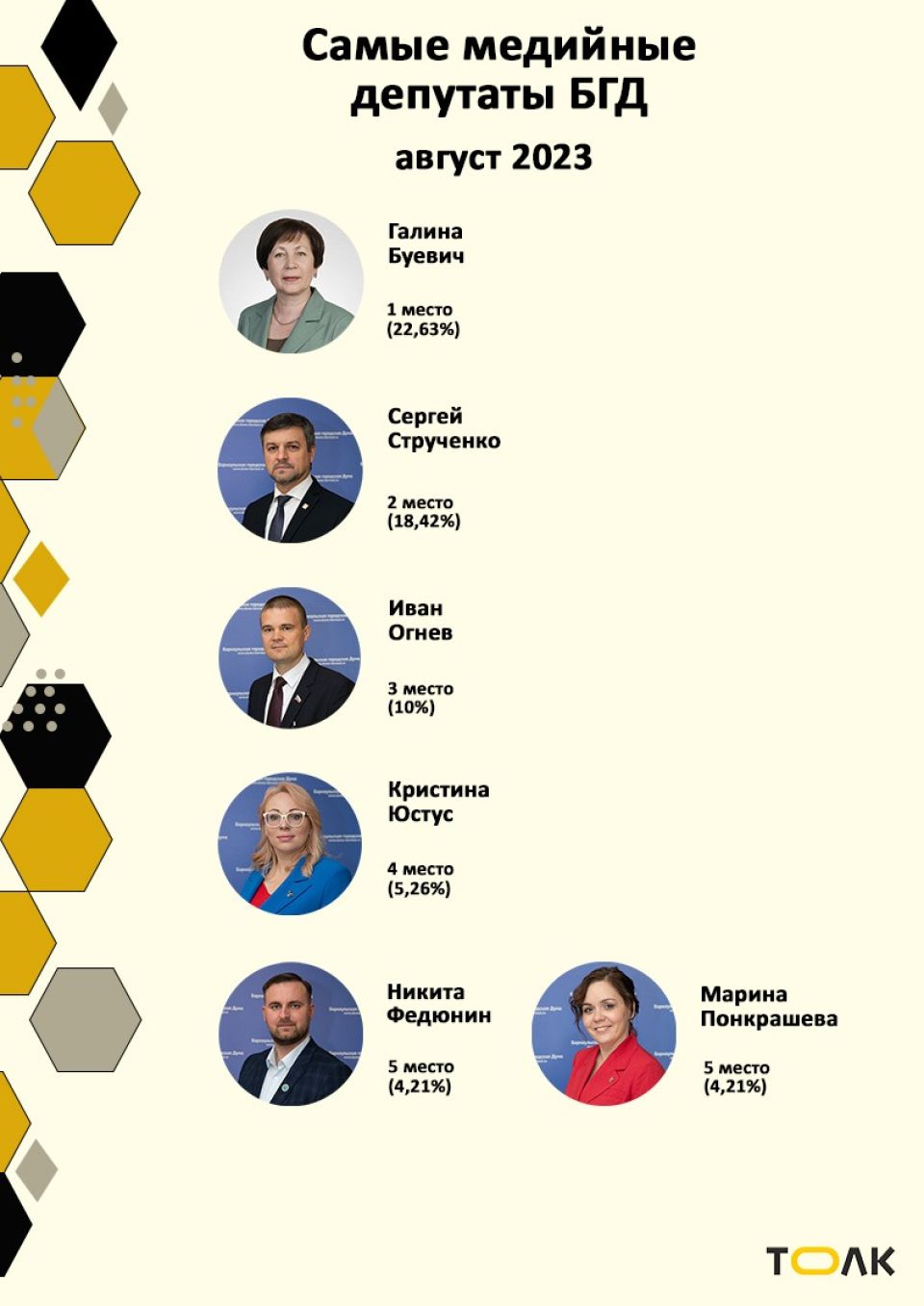 Рейтинг медийности депутатов БГД, август 2023 года