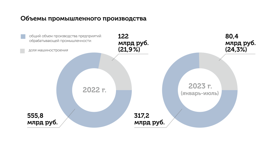 Объемы промышленного производства (по данным минпромэнерго Алтайского края)