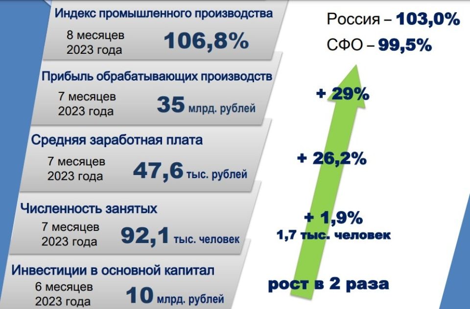 Основные показатели работы промышленности Алтайского края в 2023 году