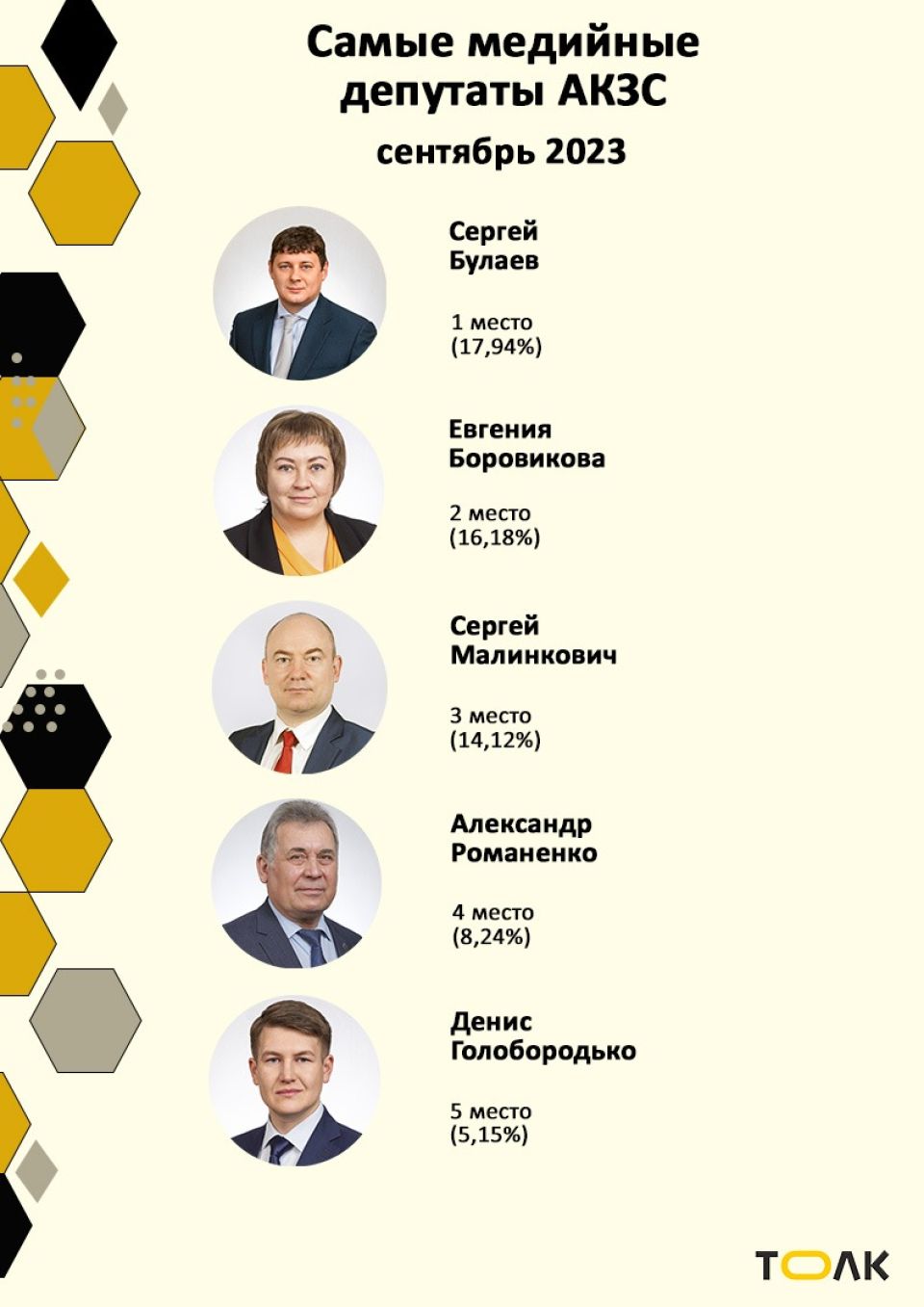 Рейтинг медийности депутатов АКЗС в сентябре 2023 года