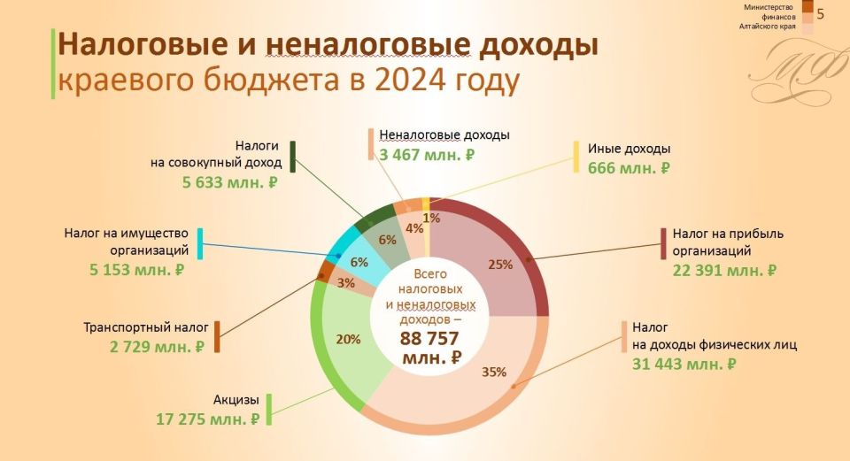 Проект бюджета на 2024 год (1 чтение)
