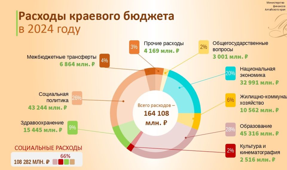 Бюджет Алтайского края на 2024 год