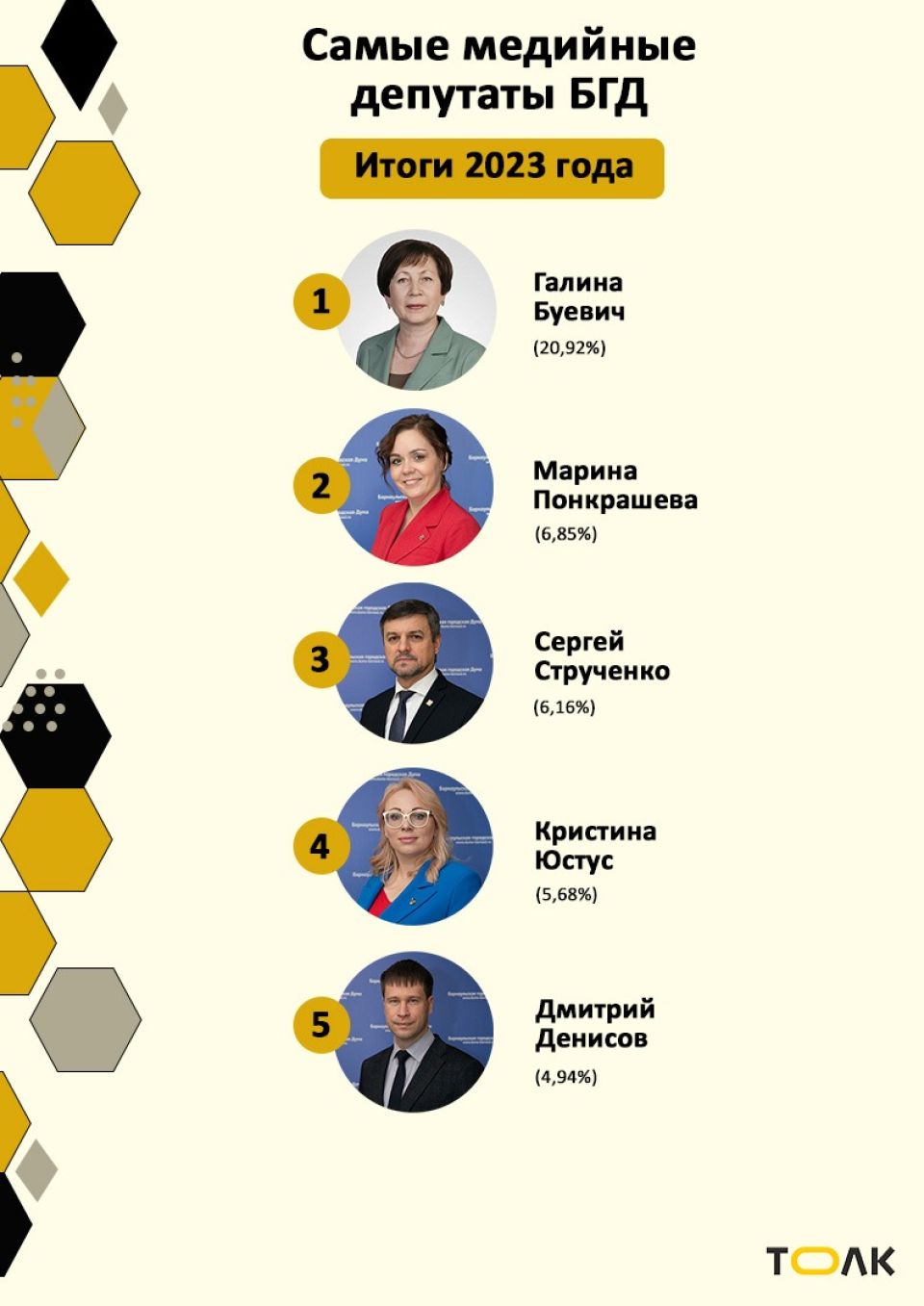 Рейтинг медийности депутатов БГД, итоги 2023 года