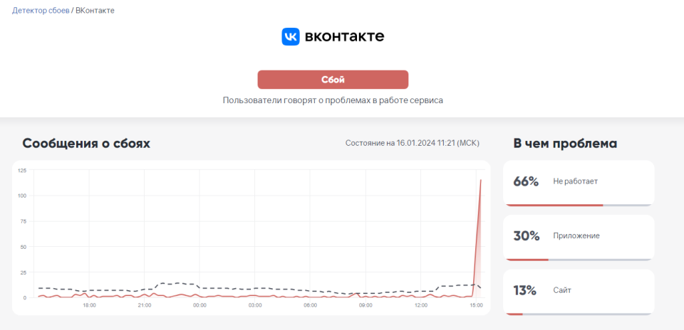 Сбой во "ВКонтакте" 16 января 2024