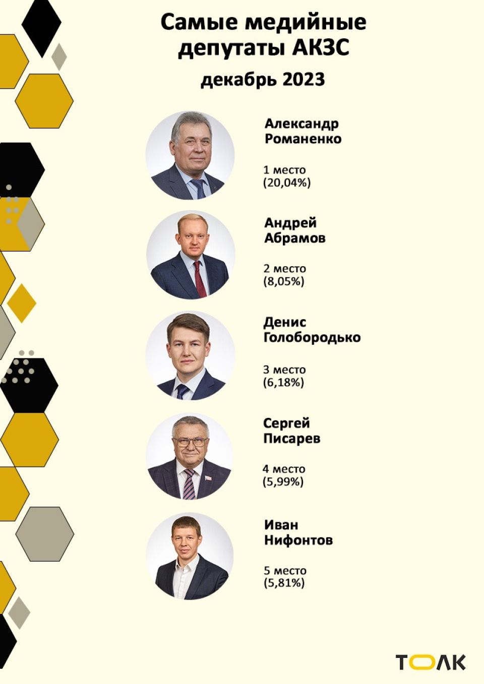 Рейтинг медийности депутатов АКЗС в декабре 2023 года