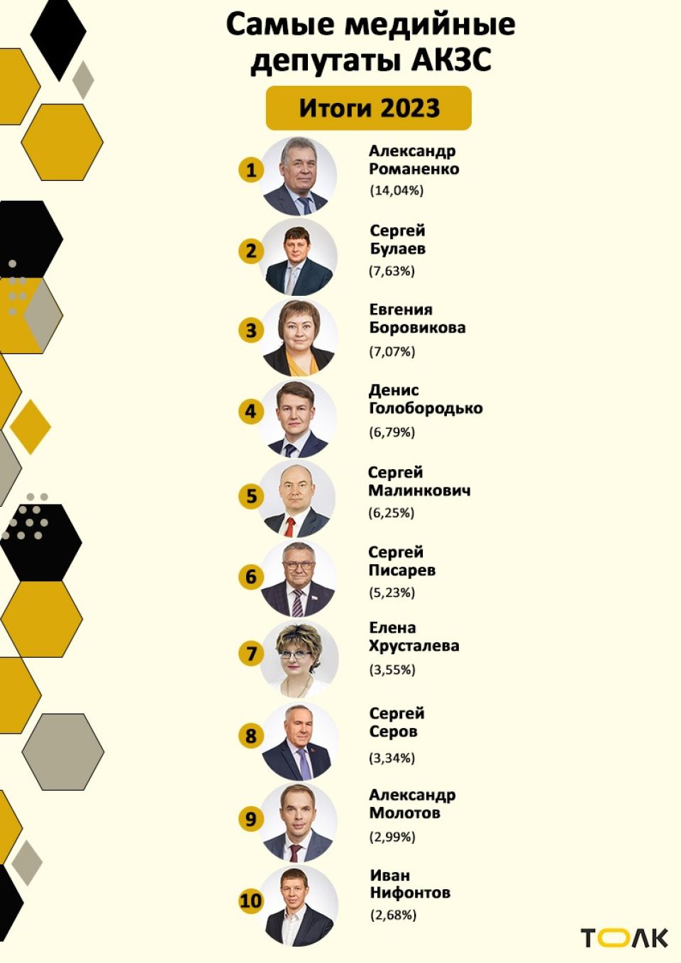 Рейтинг медийности депутатов АКЗС. Итоги 2023 года