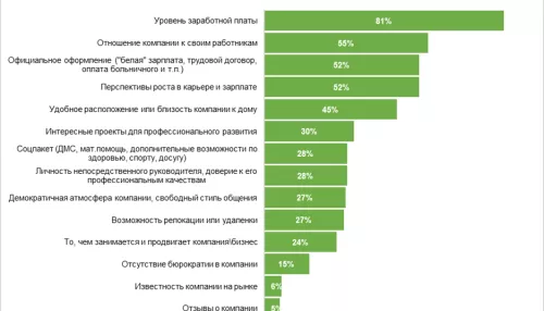 Жители Алтайского края рассказали, по каким критериям выбирают работу