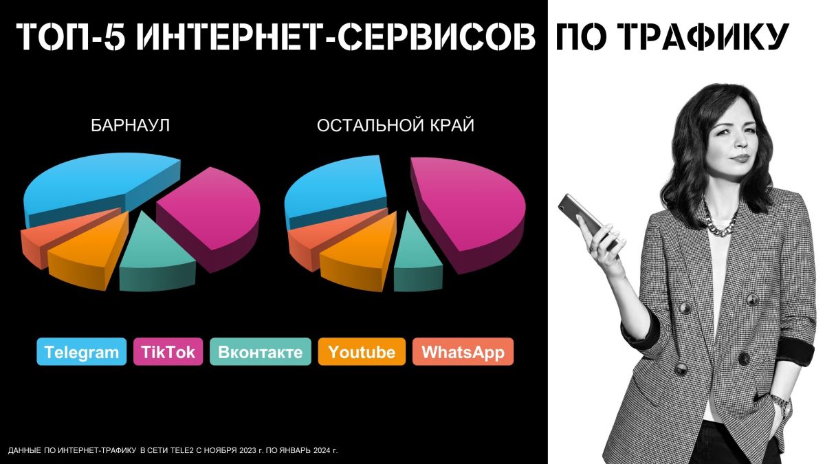 Tele2 выяснила, кто сидит в "телеге", а кто смотрит "тиктоки"