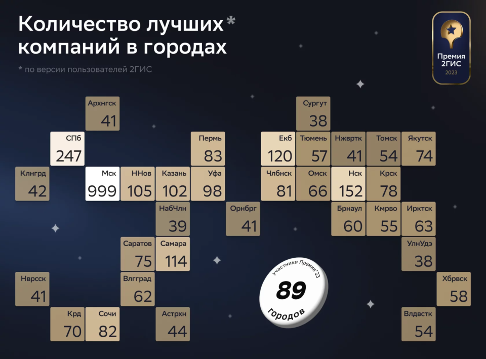 Победители "Премии 2ГИС" Победители "Премии 2ГИС"