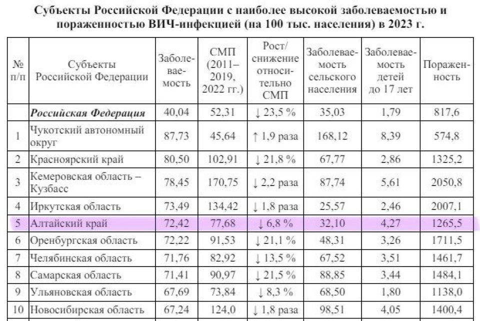 Регионы с высокой заболеваемостью ВИЧ