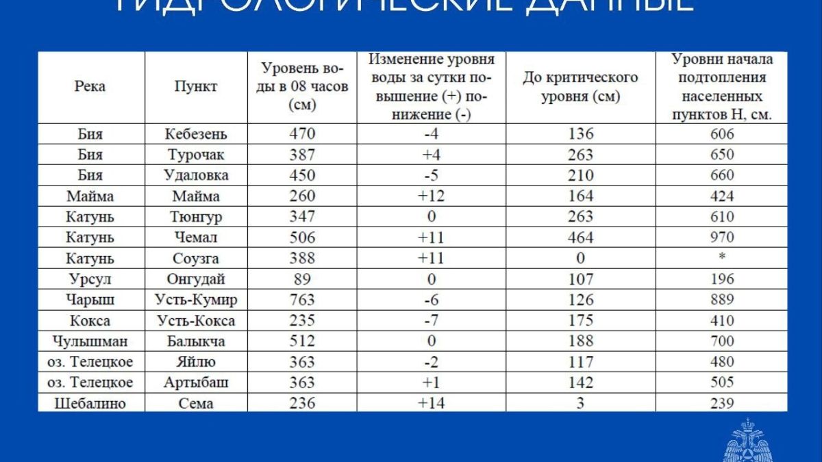 Гидрологическая обстановка в Республике Алтай