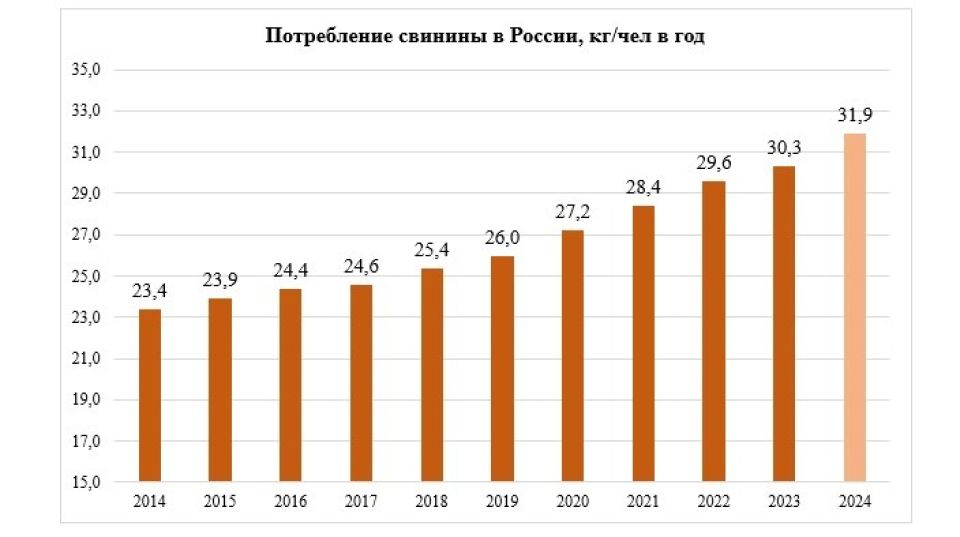 Потребление свинины в России, кг/чел в год