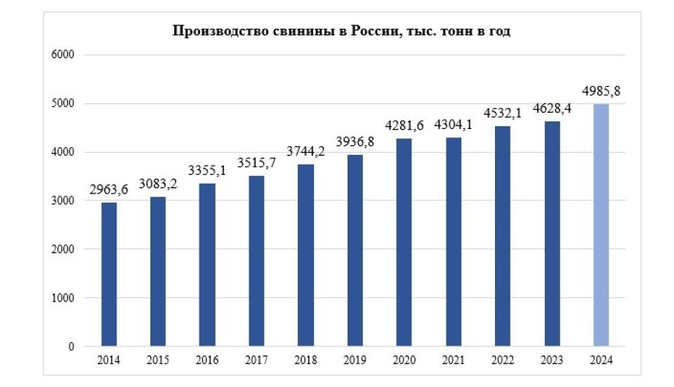 Производство свинины в России, тыс. тонн в год