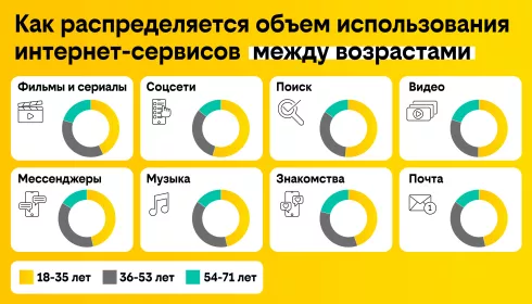 Билайн проанализировал возрастные отличия в использовании интернет-сервисов