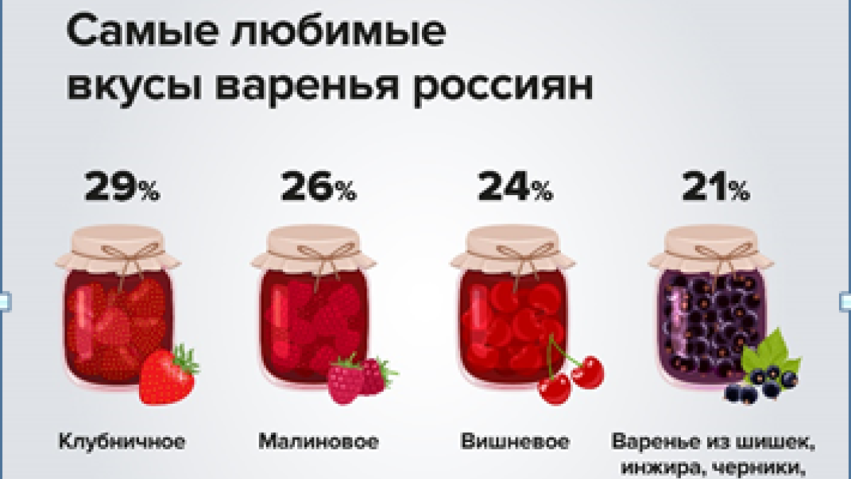 Графики спроса на фермерские сладости