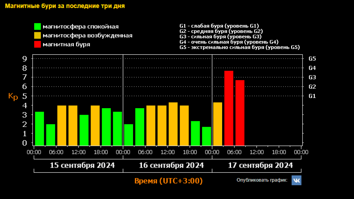 Магнитная буря 17 сентября 2024