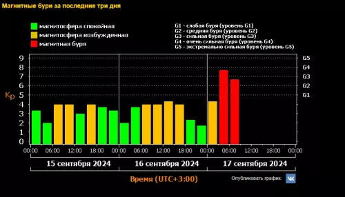 На Землю обрушилась магнитная буря почти максимального уровня