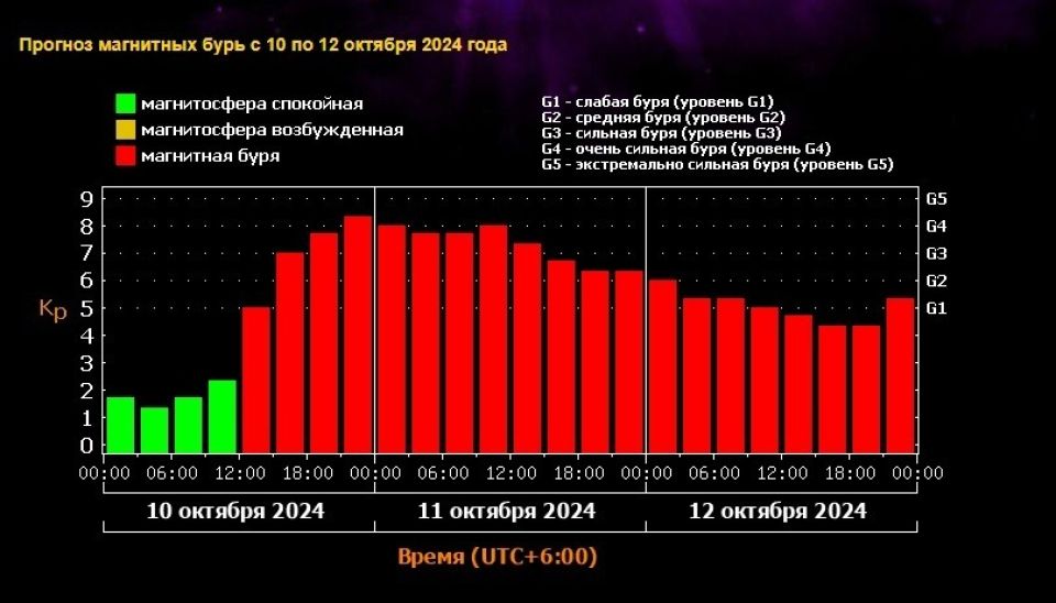 Магнитные бури в Горно-Алтайске