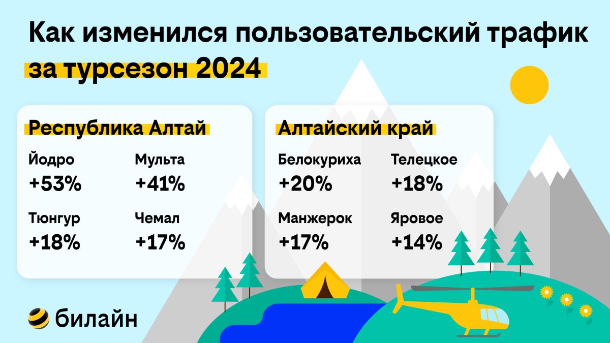 Как изменился пользовательский трафик за турсезон 2024