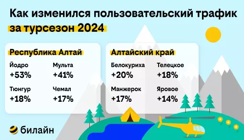 Туристы стали чаще путешествовать вглубь Алтая – аналитика билайн