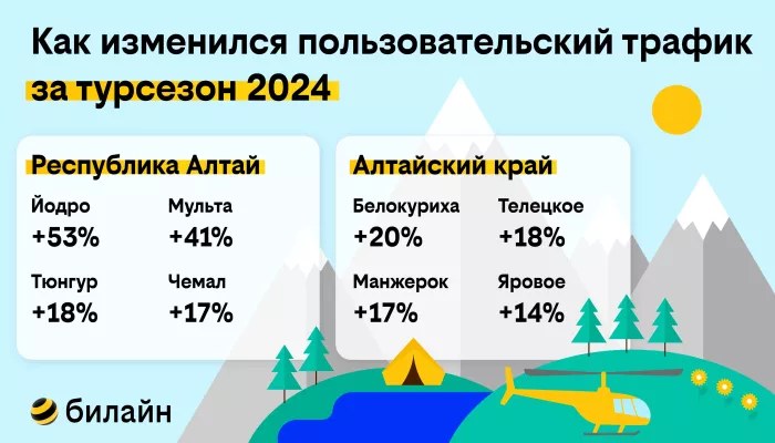 Туристы стали чаще путешествовать вглубь Алтая – аналитика билайн