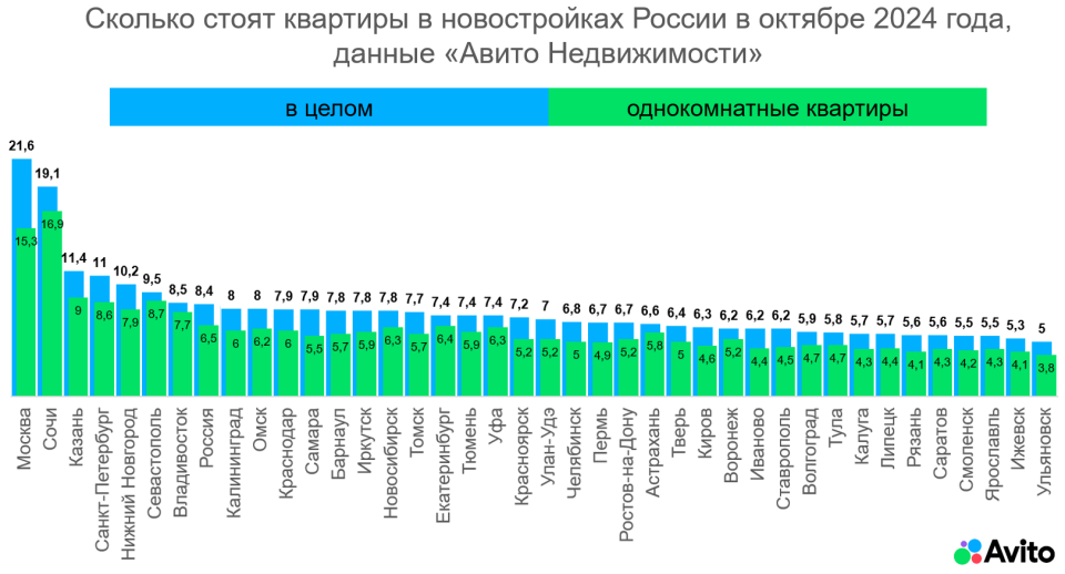 Показатели рынка первичной недвижимости в России