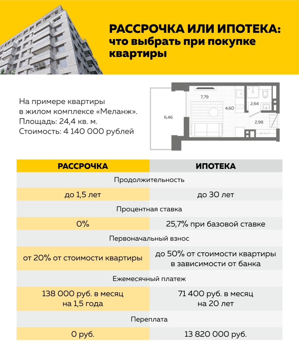 Рассрочка или ипотека: что выбрать при покупке квартиры