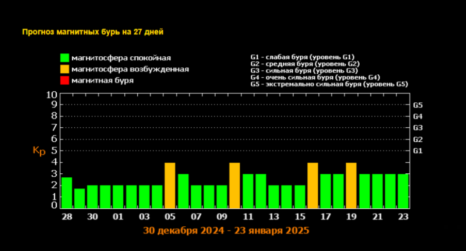 Прогноз магнитных бурь на январь-2025 от 27 декабря
