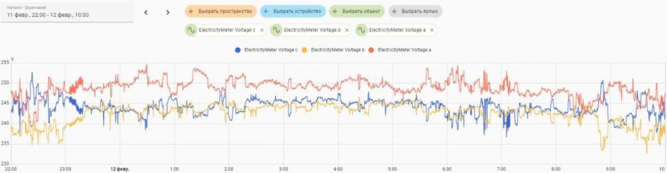 График напряжения в электросети 