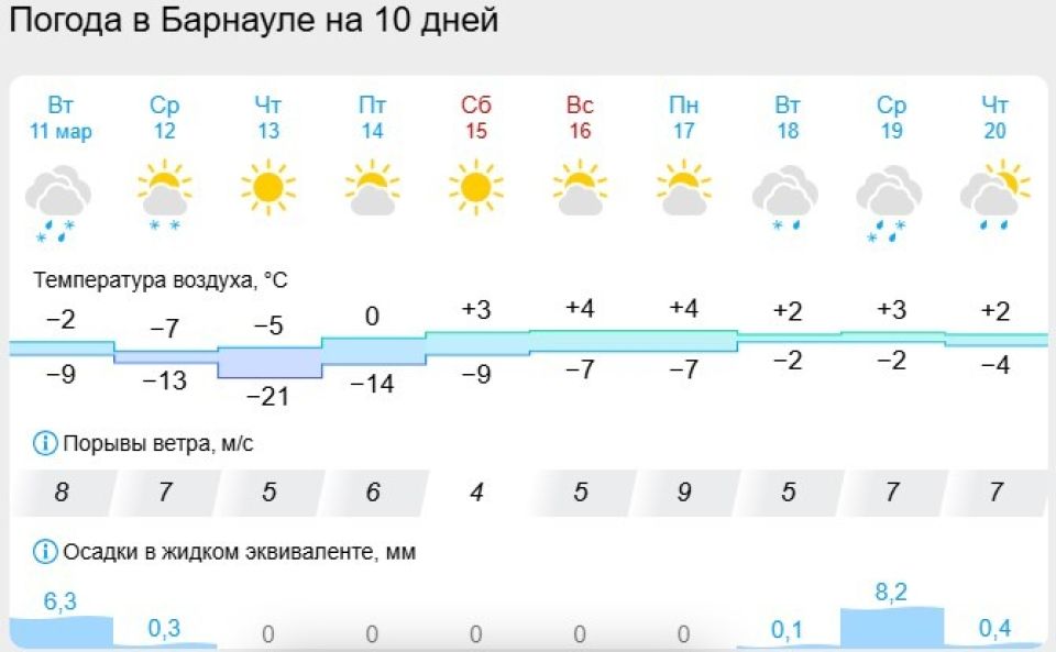 Погода с 11 по 20 марта